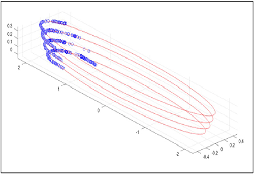 A canoe showing data points and ellipses