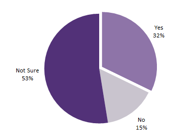 PPY Counselor Survey Preparedness