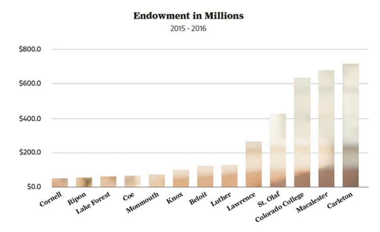 endowment chart